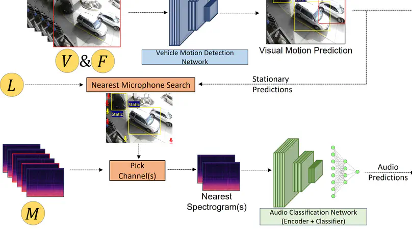 Real-Time Idling Vehicles Detection Using Combined Audio-Visual Deep Learning